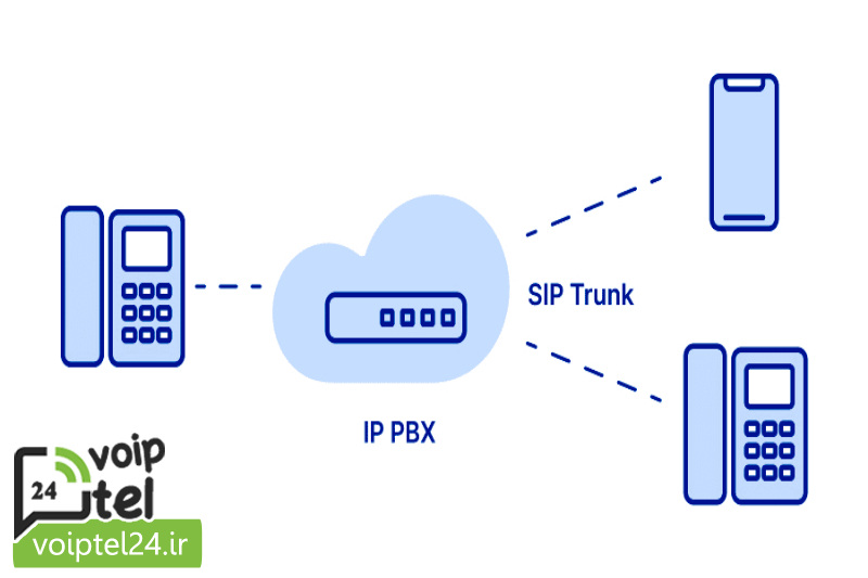 شرایط و تجهیزات مورد نياز برای راه اندازی سیپ ترانک